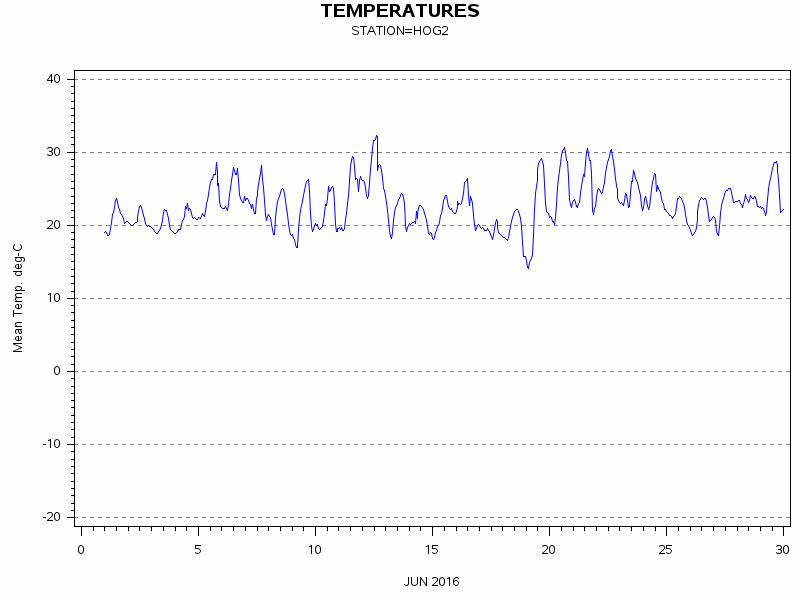 TEMPgraph