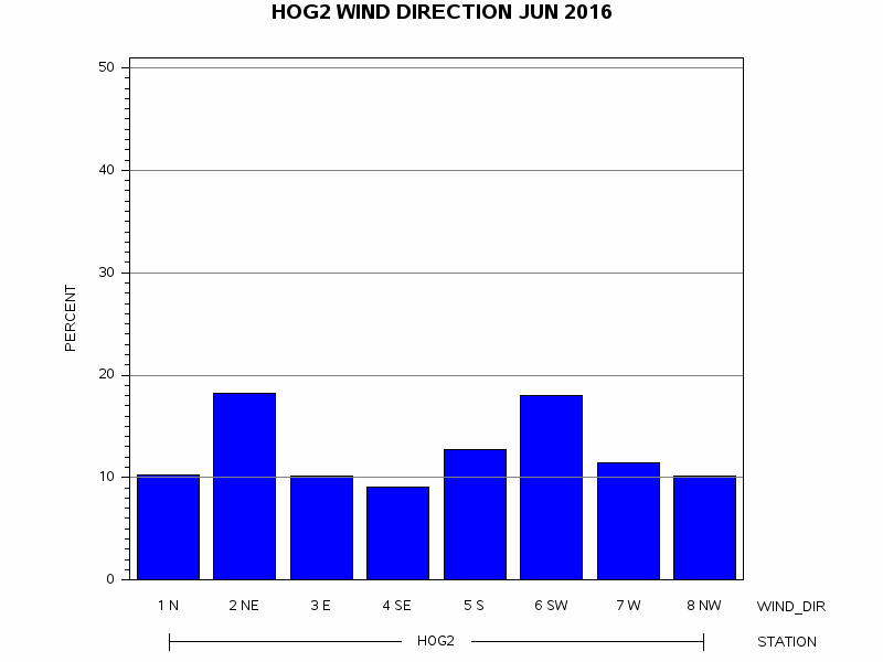 WINDDgraph