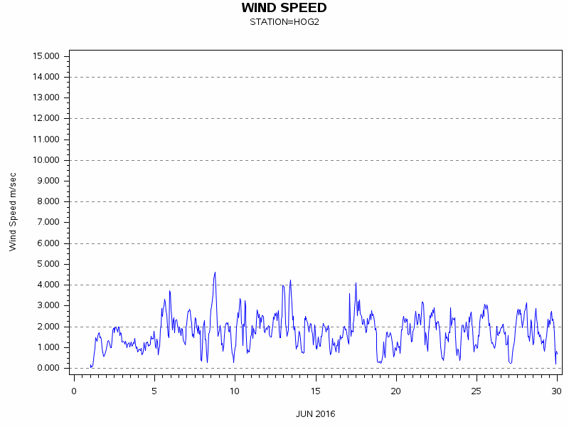 WINDSgraph