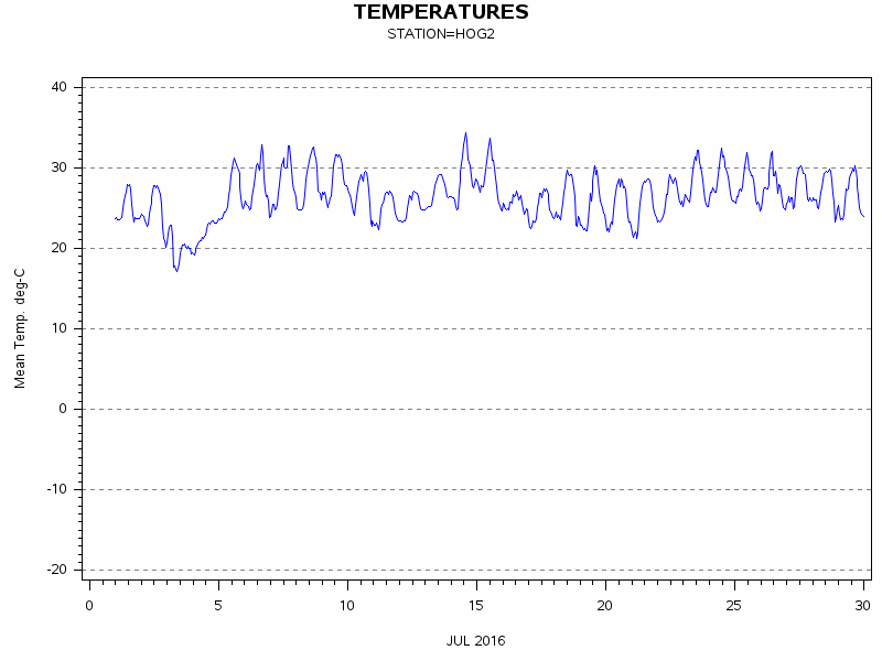 TEMPgraph