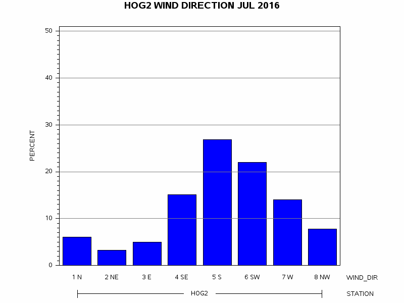 WINDDgraph