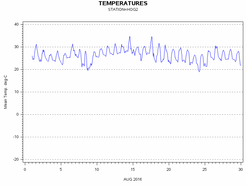 TEMPgraph