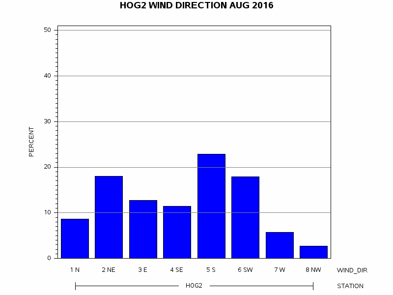 WINDDgraph