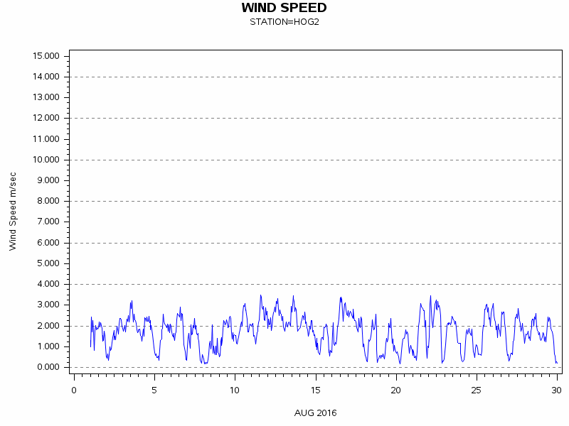 WINDSgraph