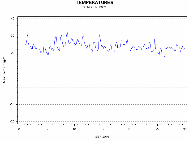 TEMPgraph