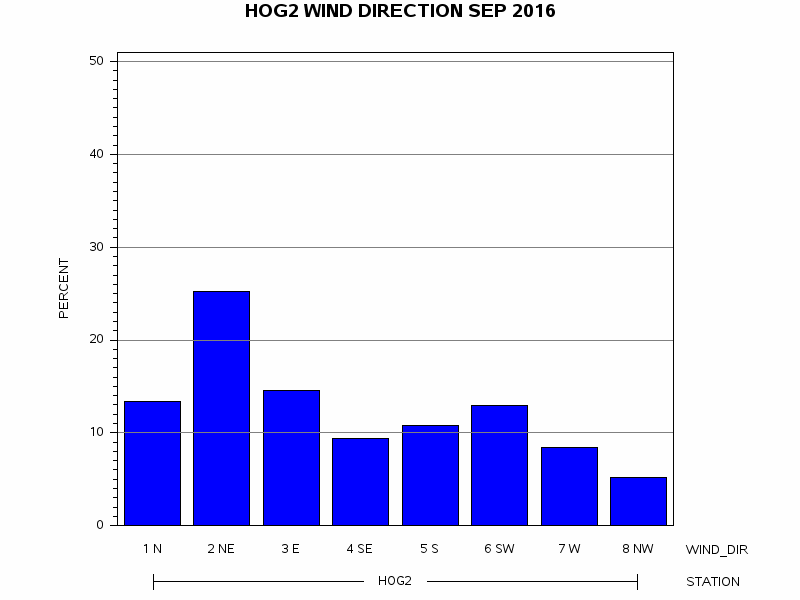 WINDDgraph