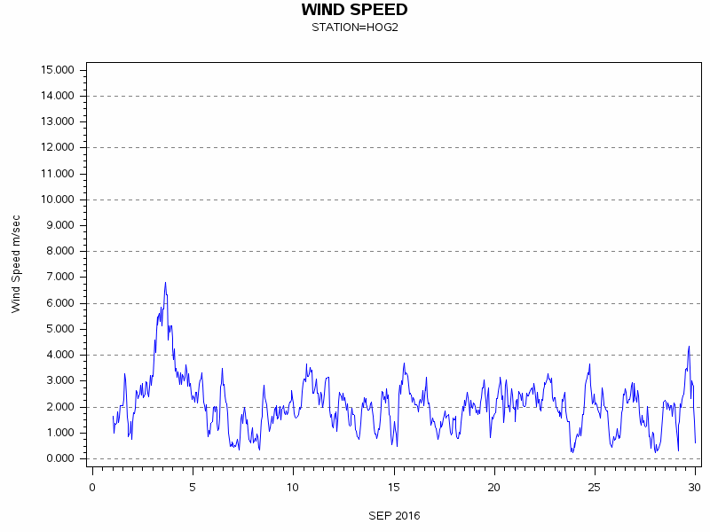 WINDSgraph