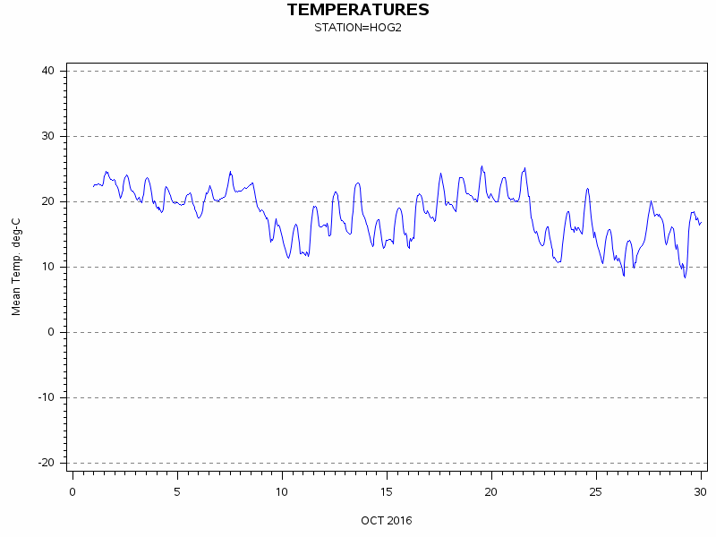 TEMPgraph