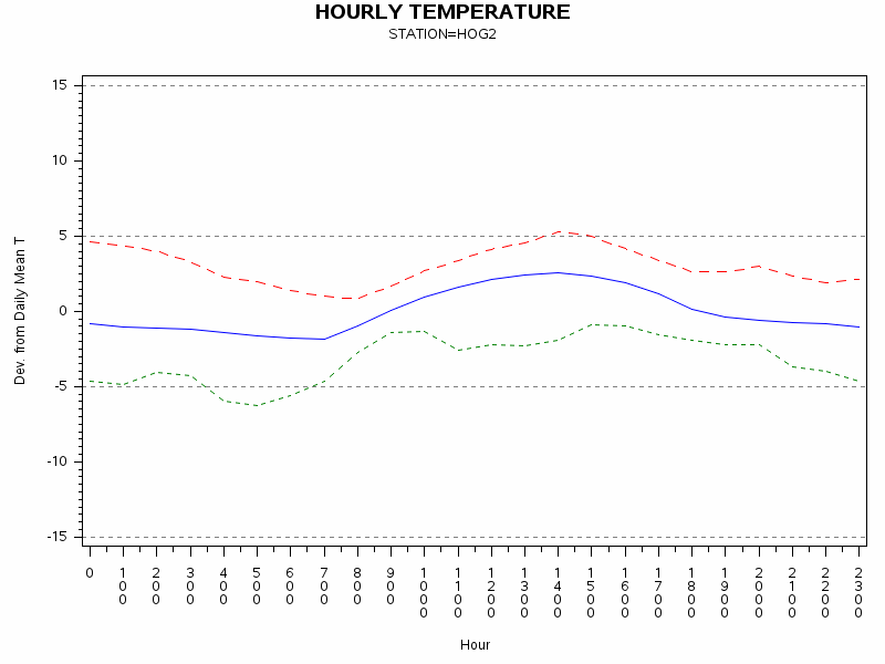 TEMP1graph