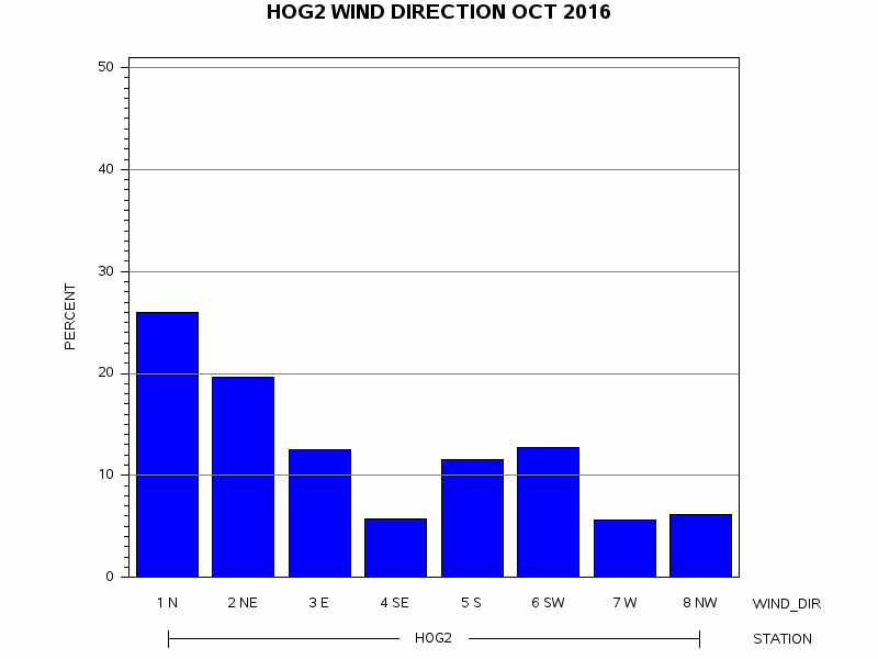 WINDDgraph