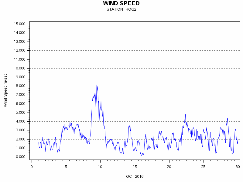 WINDSgraph