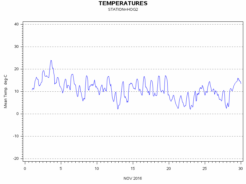 TEMPgraph