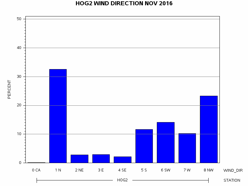 WINDDgraph