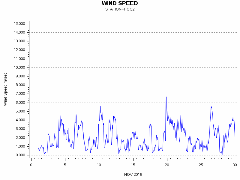 WINDSgraph