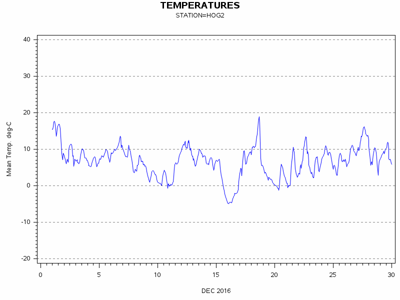 TEMPgraph