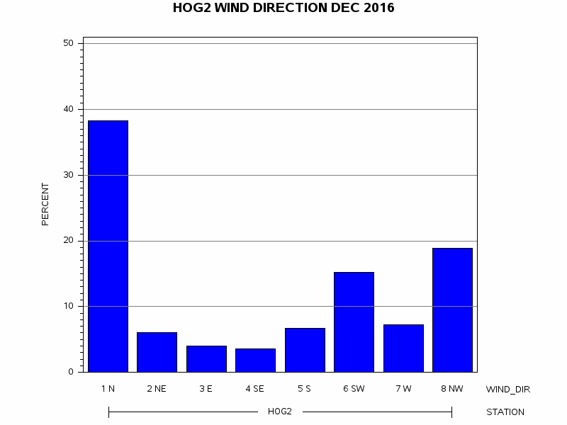 WINDDgraph