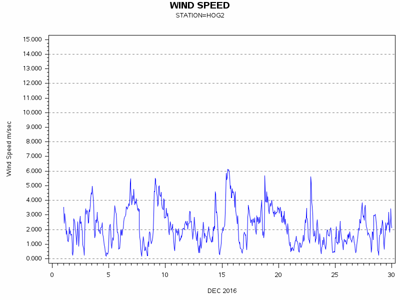 WINDSgraph