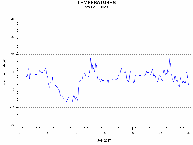 TEMPgraph