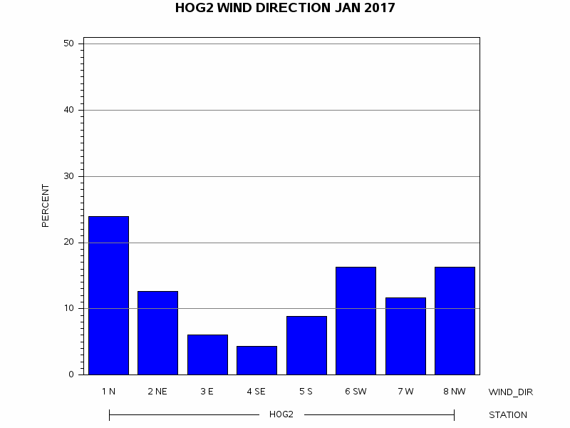 WINDDgraph