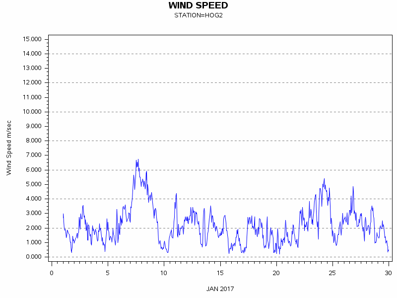 WINDSgraph