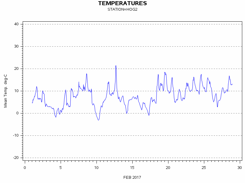 TEMPgraph