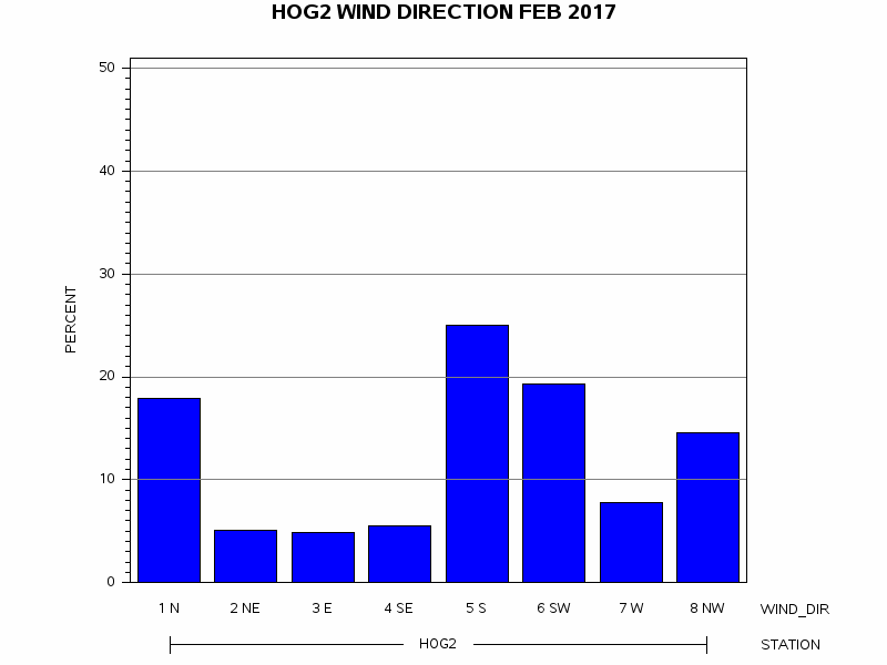 WINDDgraph