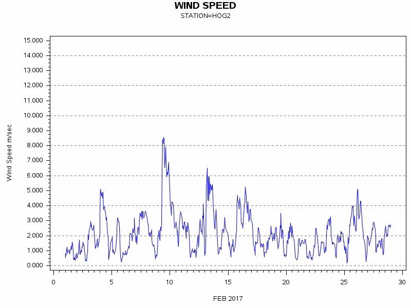 WINDSgraph