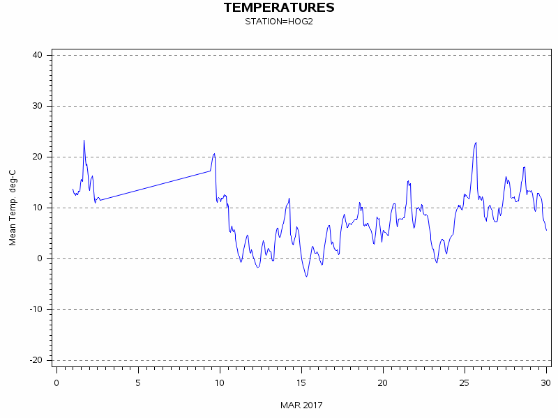TEMPgraph