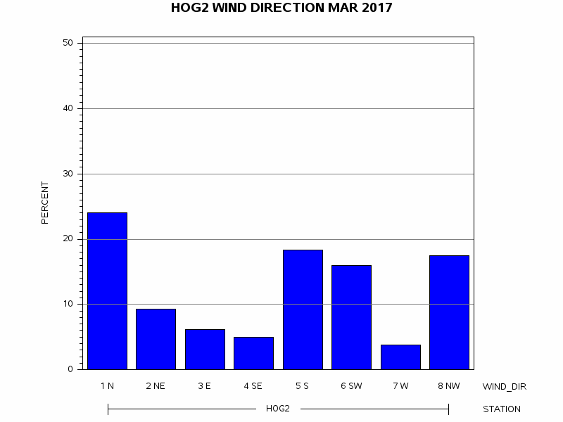 WINDDgraph