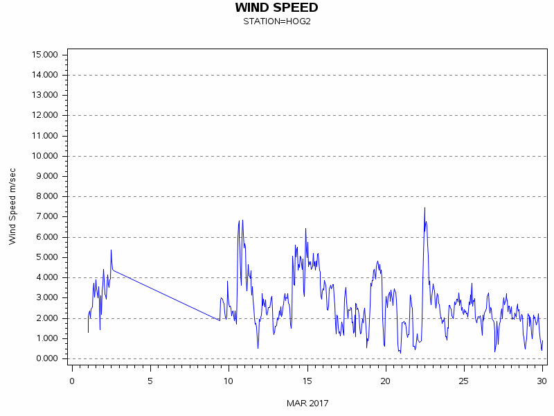 WINDSgraph