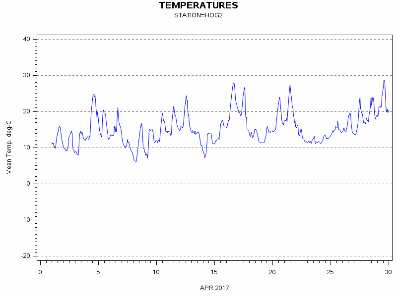 TEMPgraph