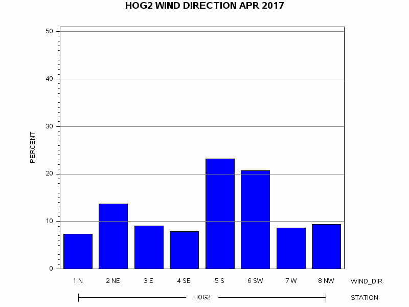 WINDDgraph