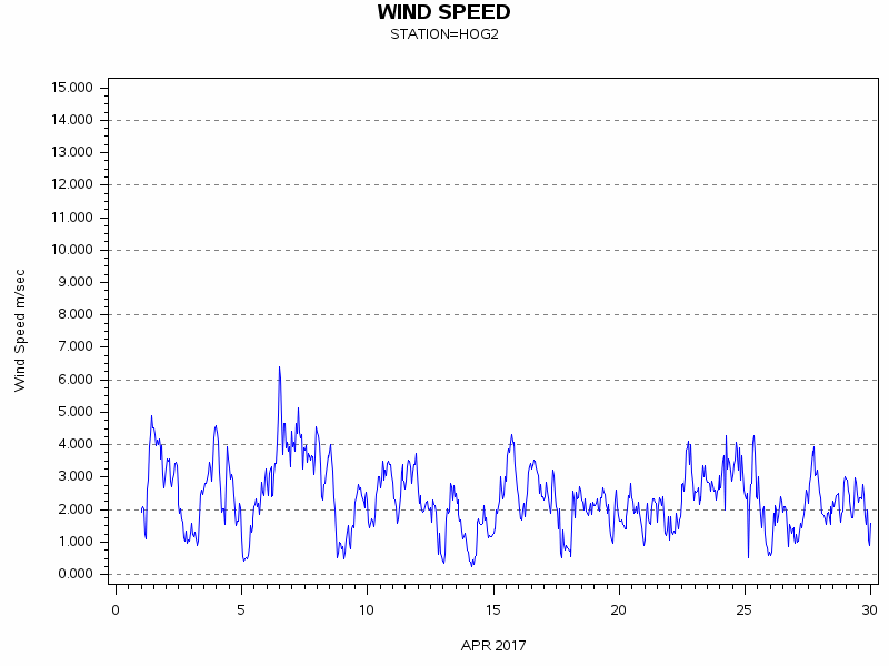 WINDSgraph