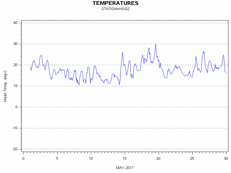 TEMPgraph