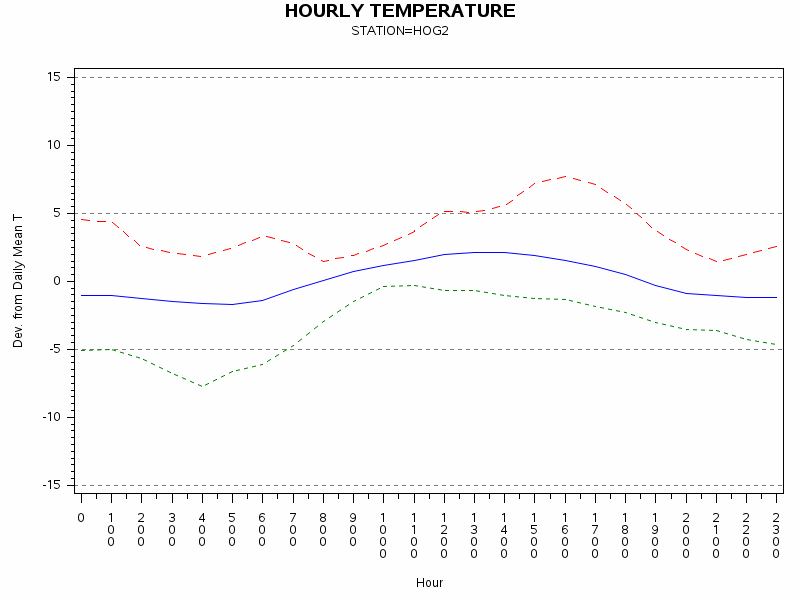 TEMP1graph