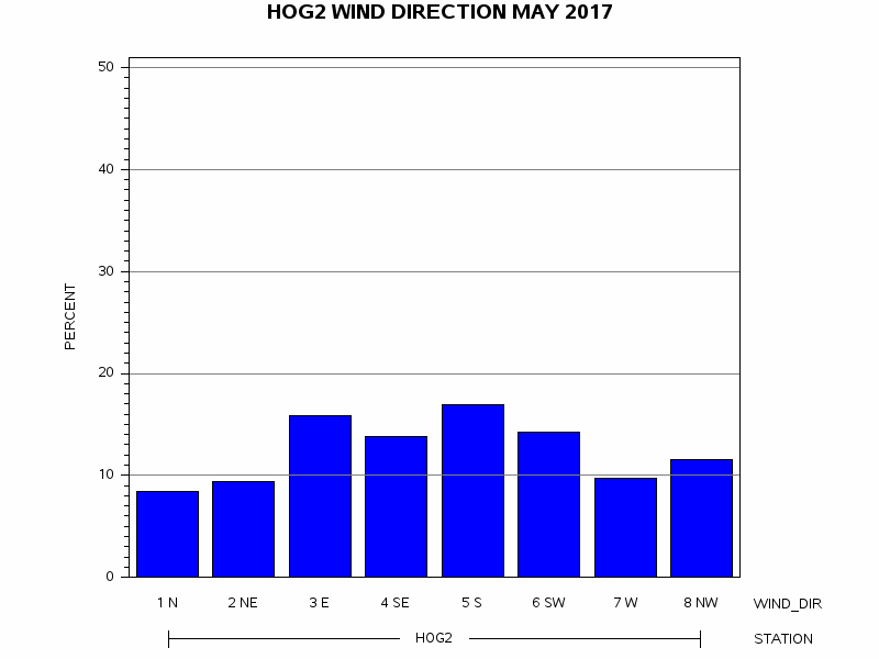 WINDDgraph