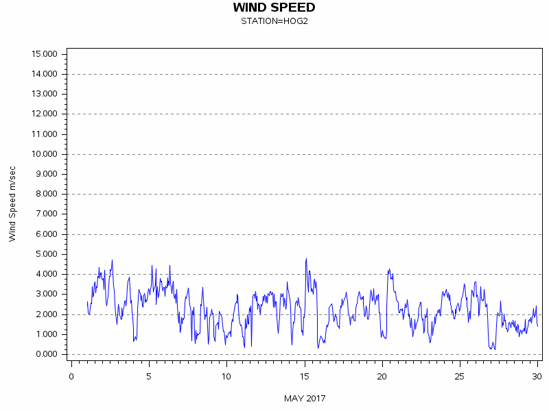 WINDSgraph