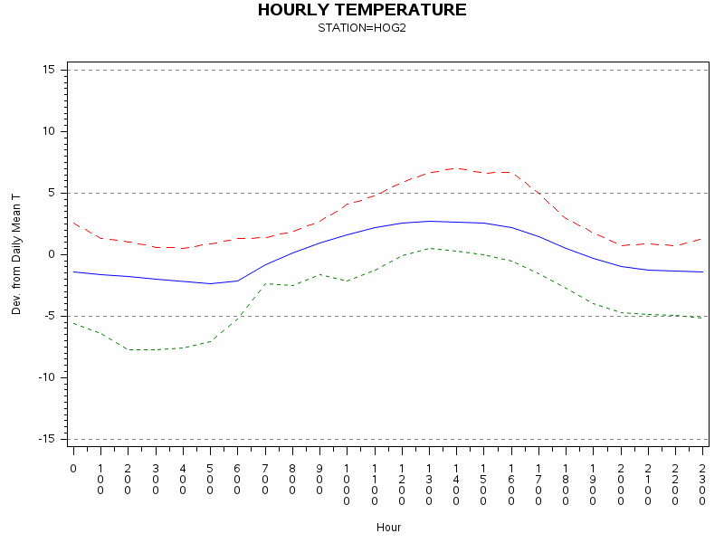 TEMP1graph