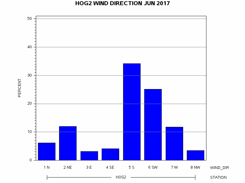 WINDDgraph