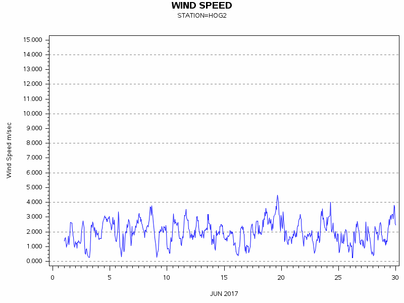 WINDSgraph