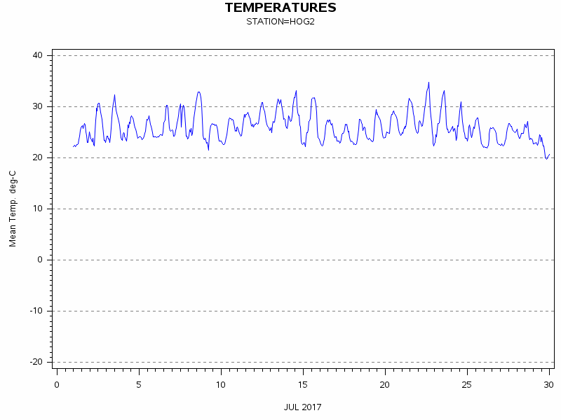 TEMPgraph