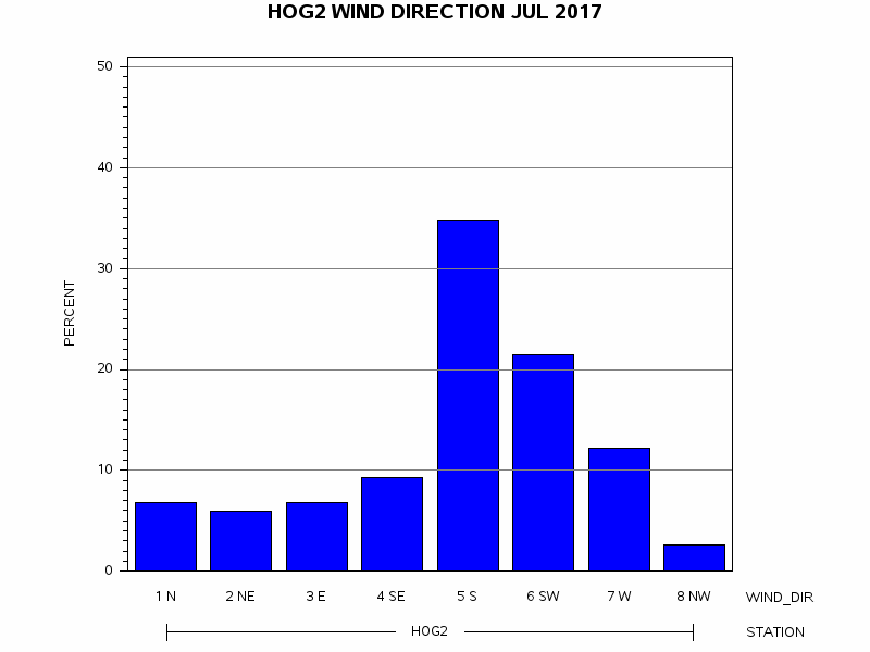 WINDDgraph
