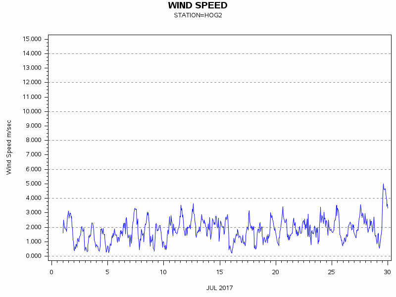 WINDSgraph