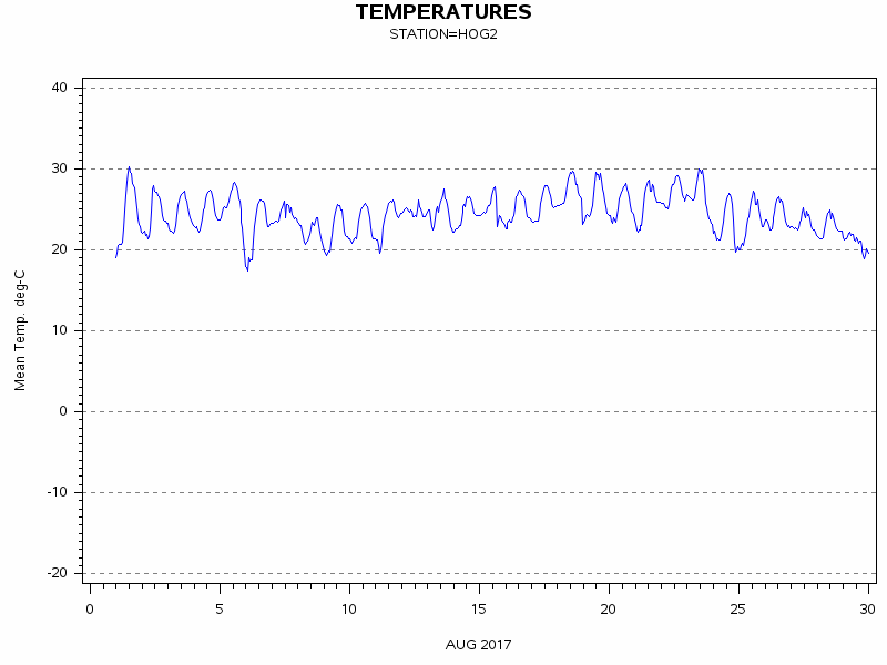 TEMPgraph