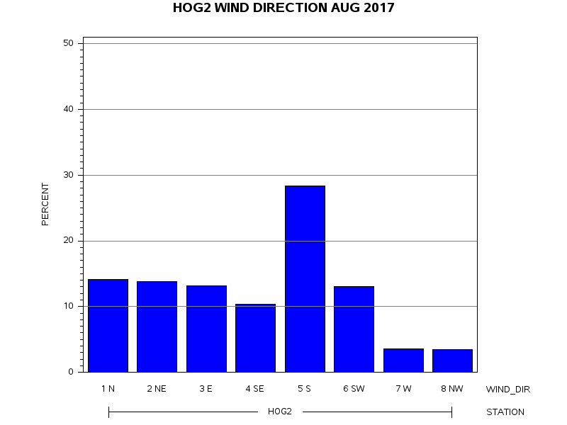 WINDDgraph