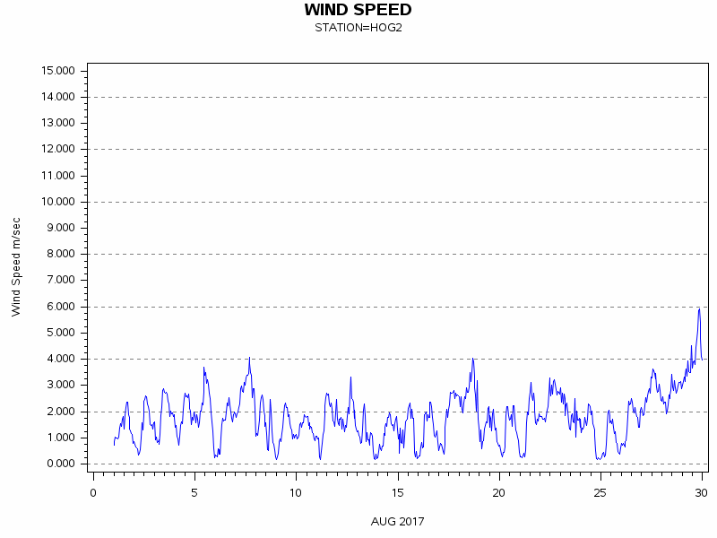 WINDSgraph