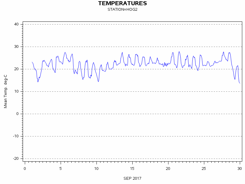 TEMPgraph