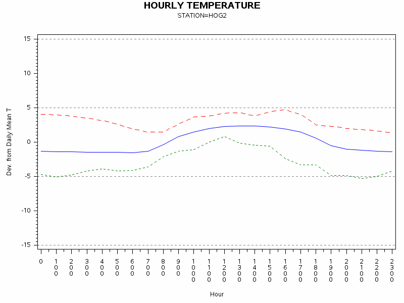 TEMP1graph