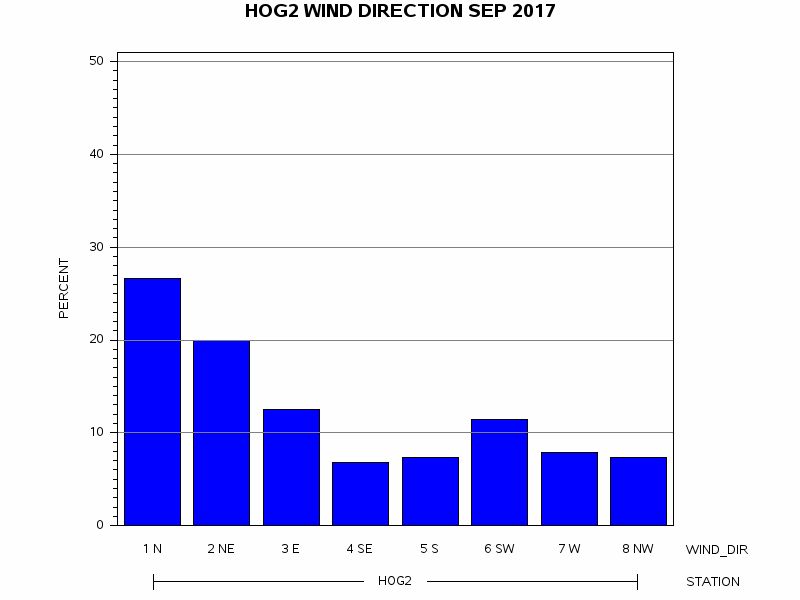 WINDDgraph