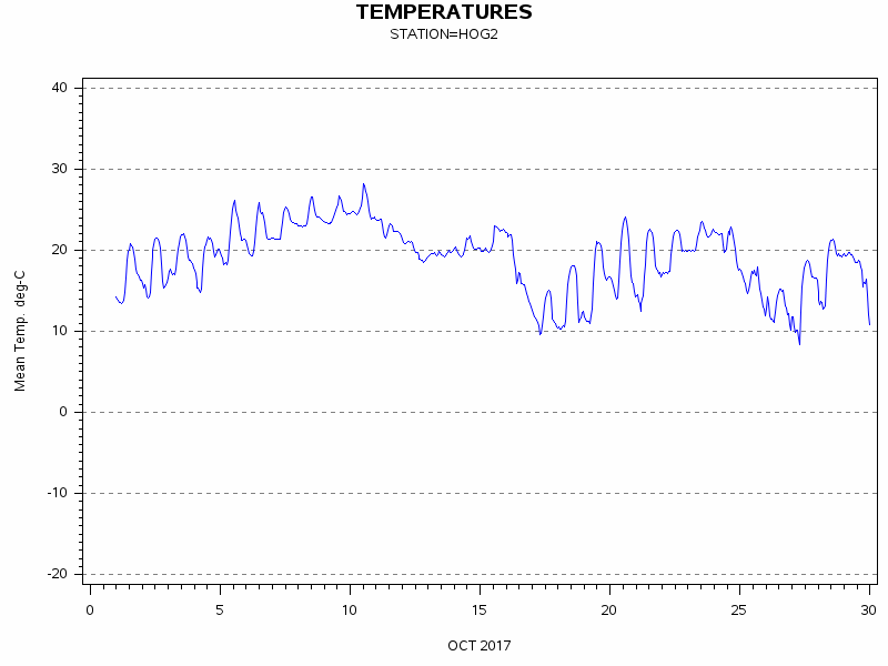 TEMPgraph